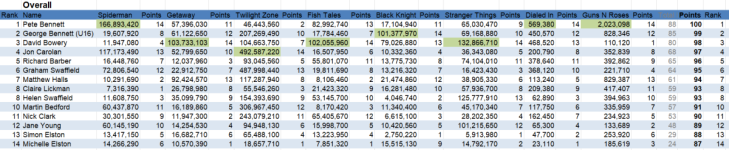 Pinball Office Season 5 Meet 1 results.PNG