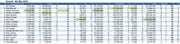 Pinball Office Season 5 Meet 2 results.PNG