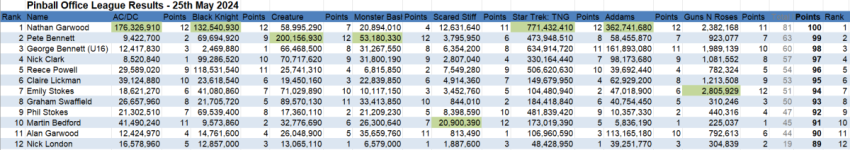 Pinball Office Season 5 Meet 3 results.PNG