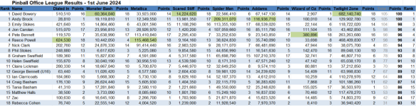 Pinball Office Season 5 Meet 4 results.PNG