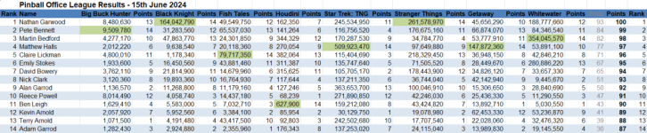 Pinball Office Season 5 Meet 5 results.PNG
