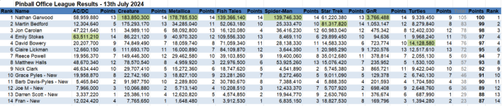Pinball Office Season 5 Meet 6 results.PNG