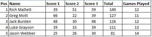 May+Jun Standings wk1.jpg